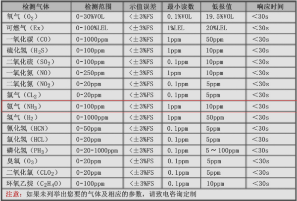 氣體報(bào)警濃度值