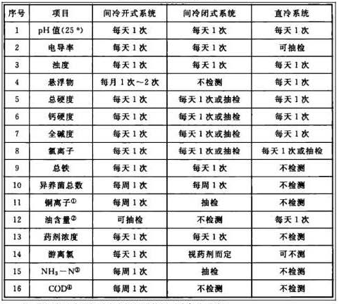 《GB/T 50050-2017 工業(yè)循環(huán)冷卻水處理設(shè)計規(guī)范》中常規(guī)檢測項目